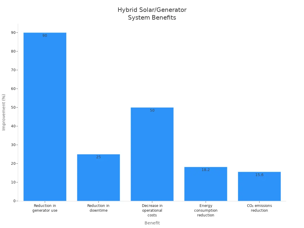Bar chart showing five benefits of hybrid solar/generator systems over solar-only solutions for telecom sites