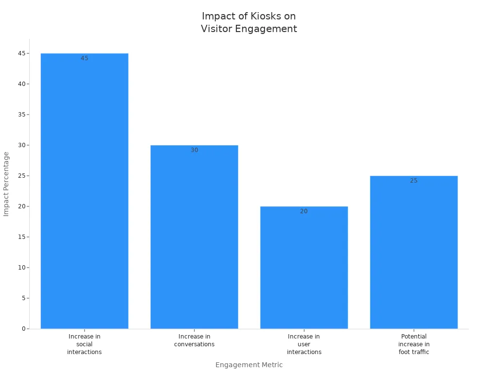 Bar chart showing impact percentages of kiosks on visitor engagement metrics