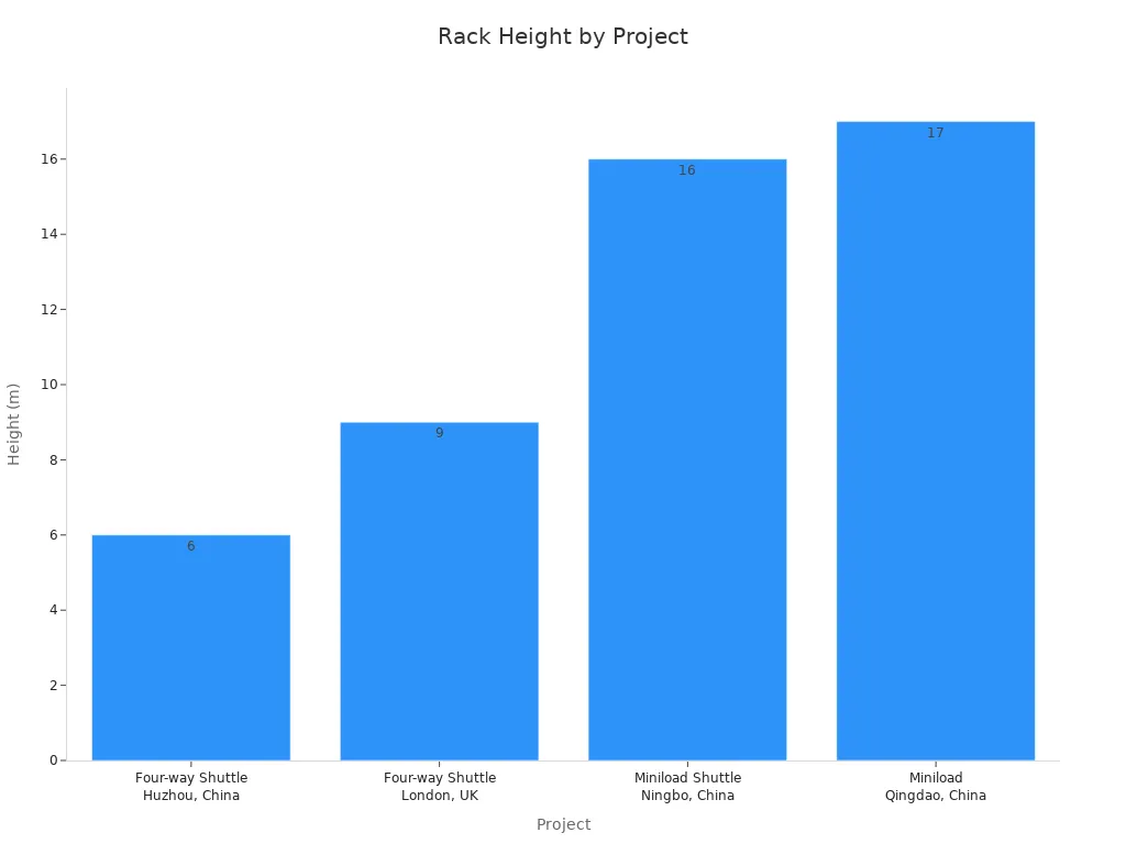 Bar chart comparing rack heights across four ASRS projects by Nova Intelligent