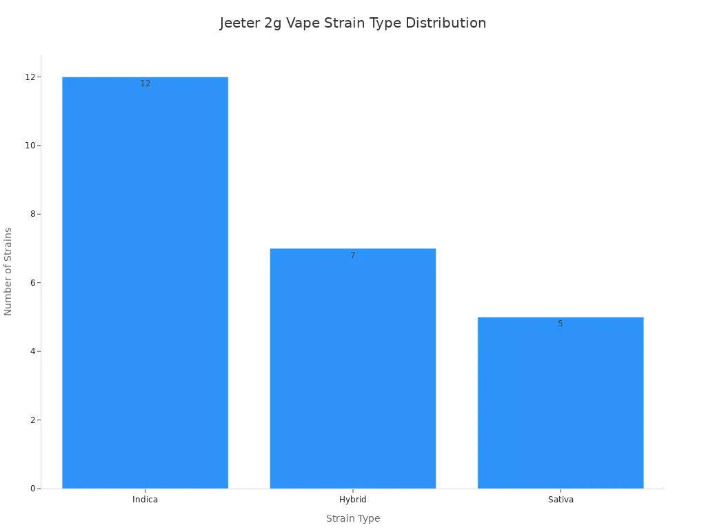 A bar chart showing the distribution of Jeeter 2g vape strain types. Indica has 12 strains, Hybrid has 7 strains, and Sativa has 5 strains.