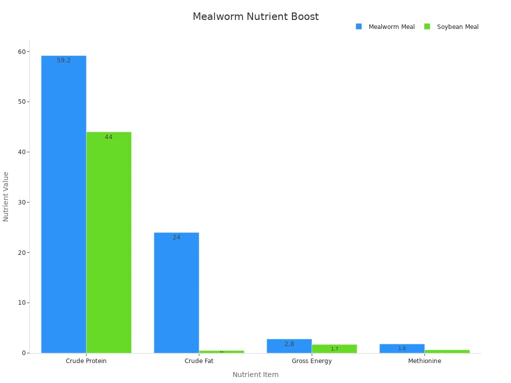 Bar chart comparing nutrient values of mealworm and soybean meals.