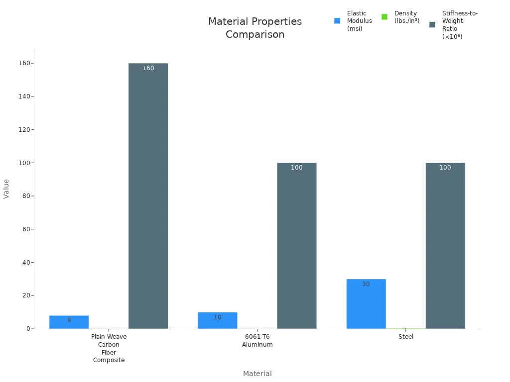 Bar chart comparing elastic modulus, density, and stiffness-to-weight ratio of carbon fiber, aluminum, and steel