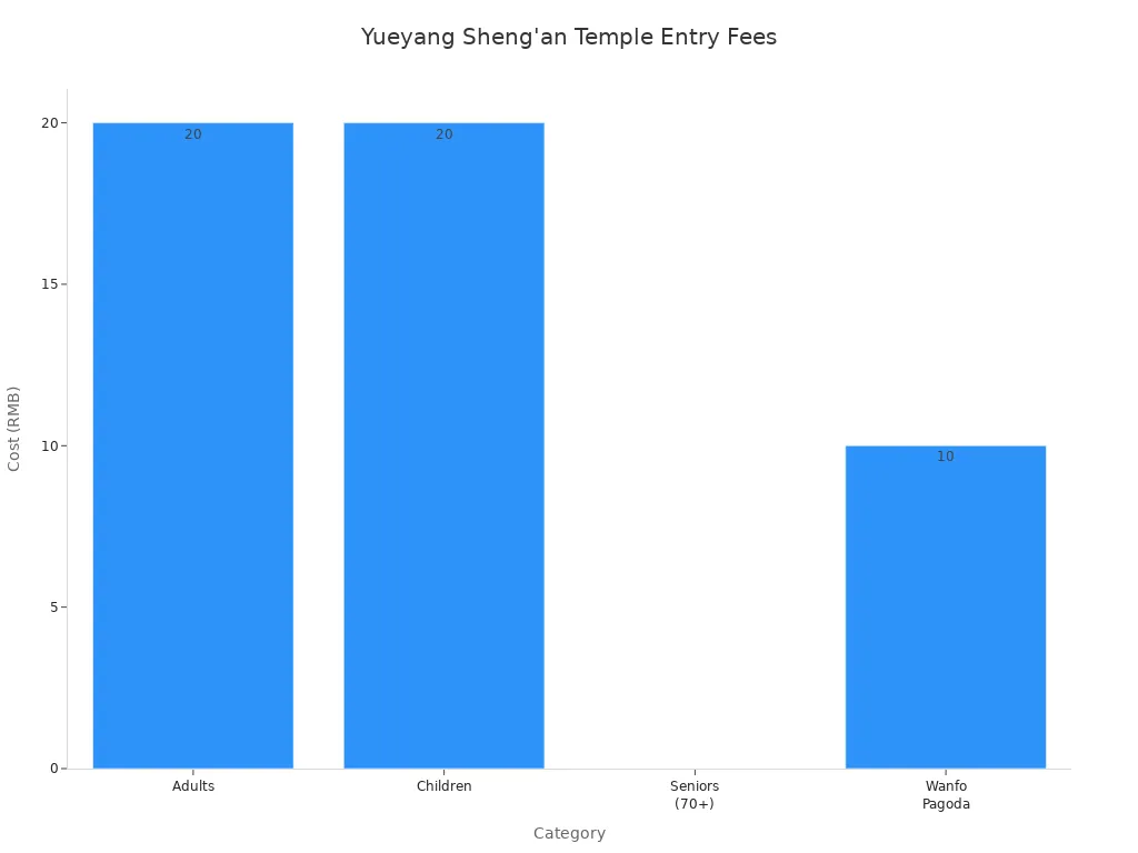 Bar chart comparing entry fees for adults, children, seniors, and Wanfo Pagoda at Yueyang Sheng'
                style=