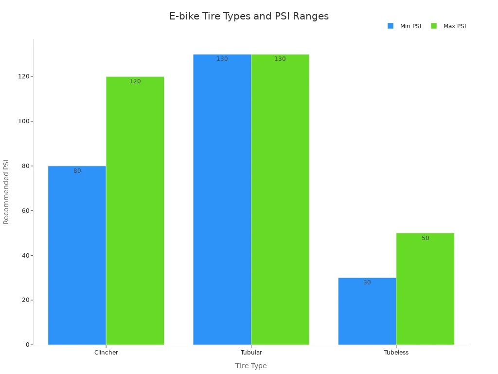 Bar chart comparing recommended PSI ranges for clincher, tubular, and tubeless e-bike tires
