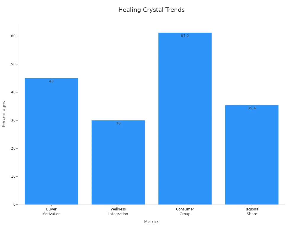 Bar chart displaying percentages for buyer motivation, wellness integration, consumer group share, and regional market share in the healing crystal market.