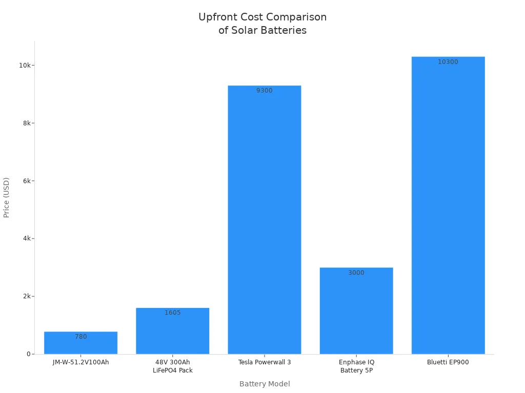Bar chart comparing upfront costs of five residential solar battery brands