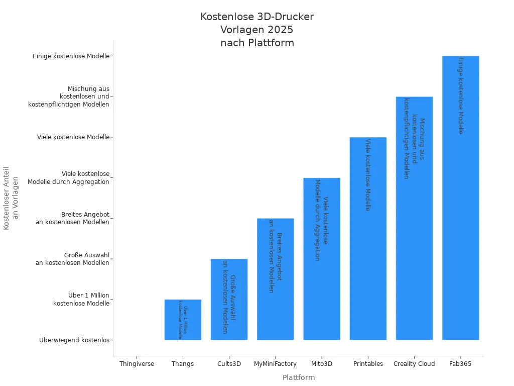Balkendiagramm der größten Plattformen für kostenlose 3D-Drucker Vorlagen im Jahr 2025