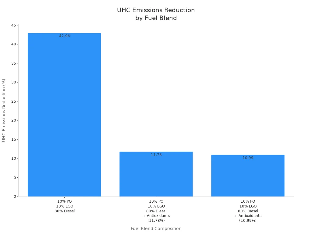Bar chart showing UHC emissions reduction for different compact tractor fuel blends