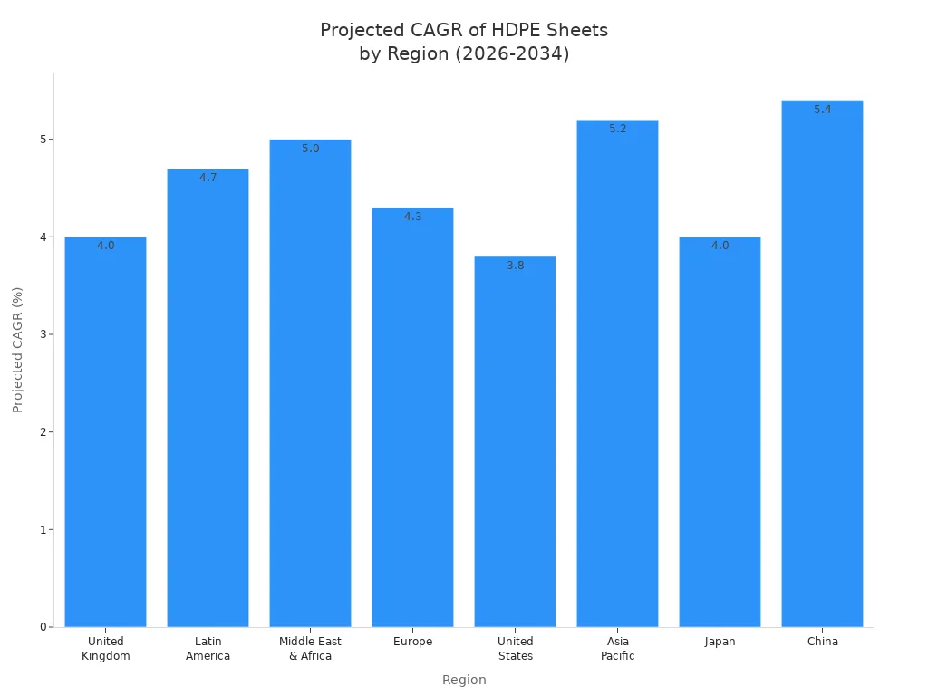 Projected CAGR for HDPE sheets in major regions through 2034