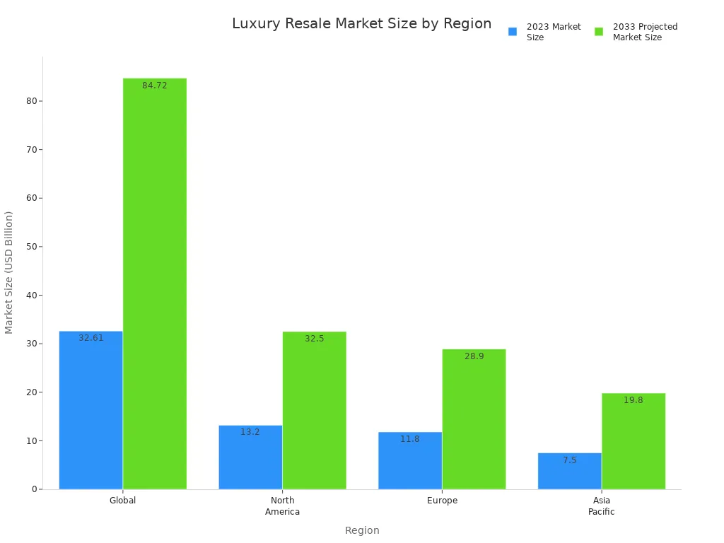 Bar chart comparing 2023 and 2033 luxury resale market sizes by region