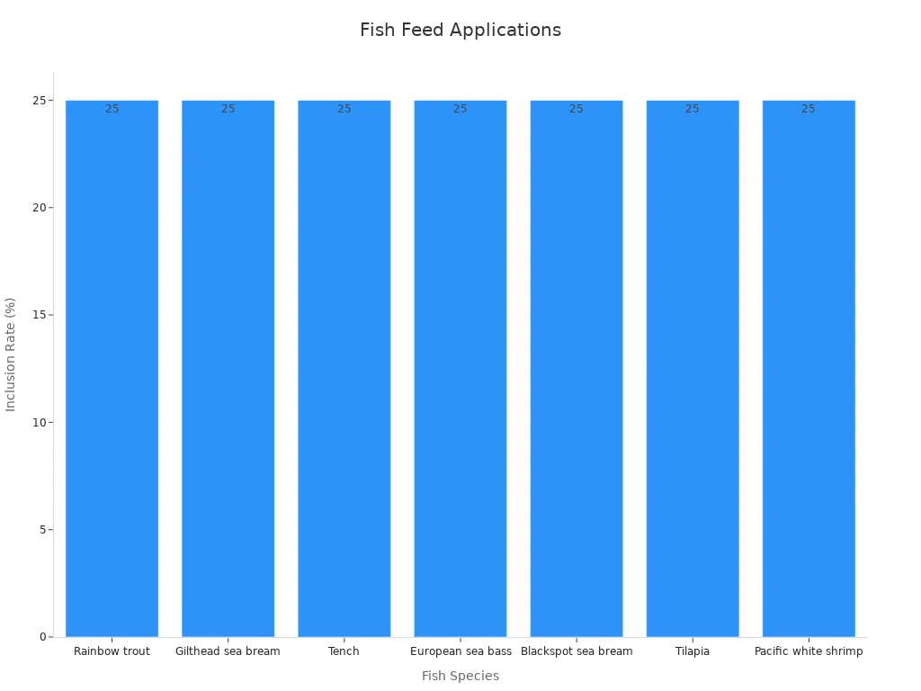 Bar chart showing the inclusion rate of dried mealworms in fish feed formulations across various species