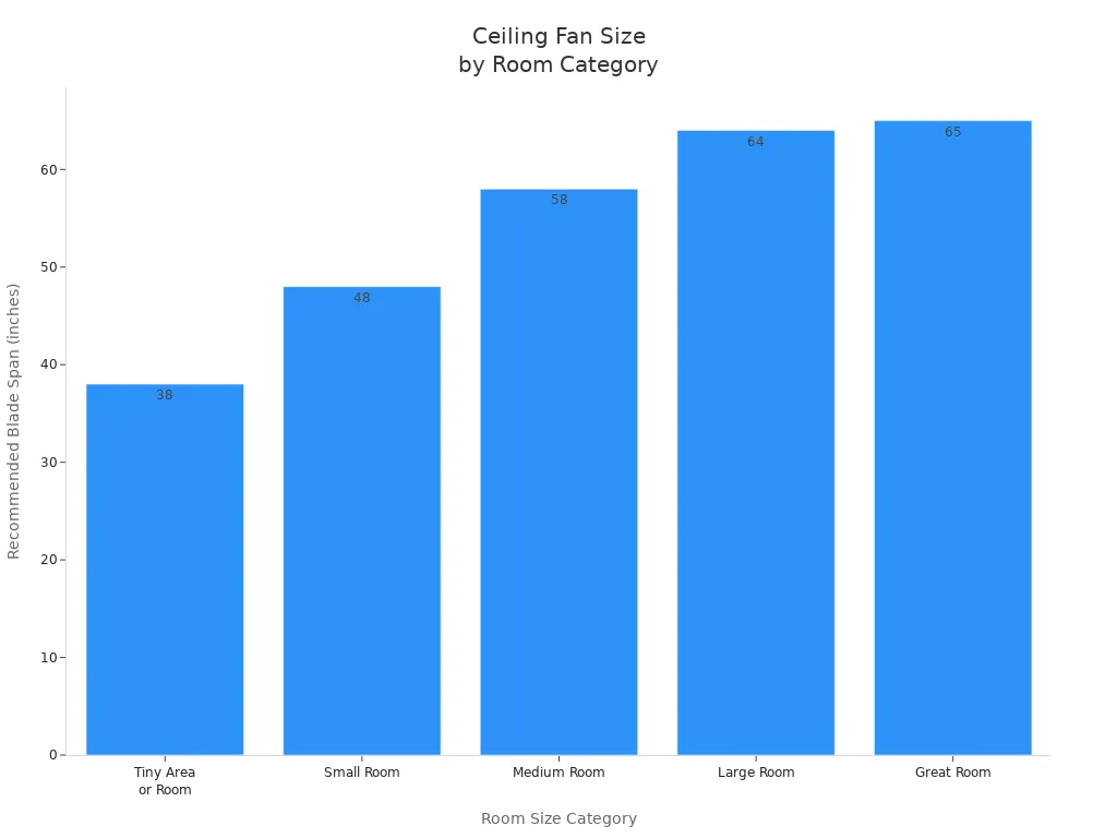 Bar chart showing recommended ceiling fan blade span for different room sizes