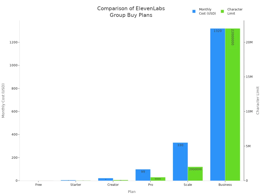 Bar chart comparing monthly cost and character limit for ElevenLabs group buy plans