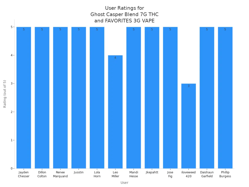 Bar chart showing user satisfaction ratings for Ghost Casper Blend 7G THC and FAVORITES 3G VAPE