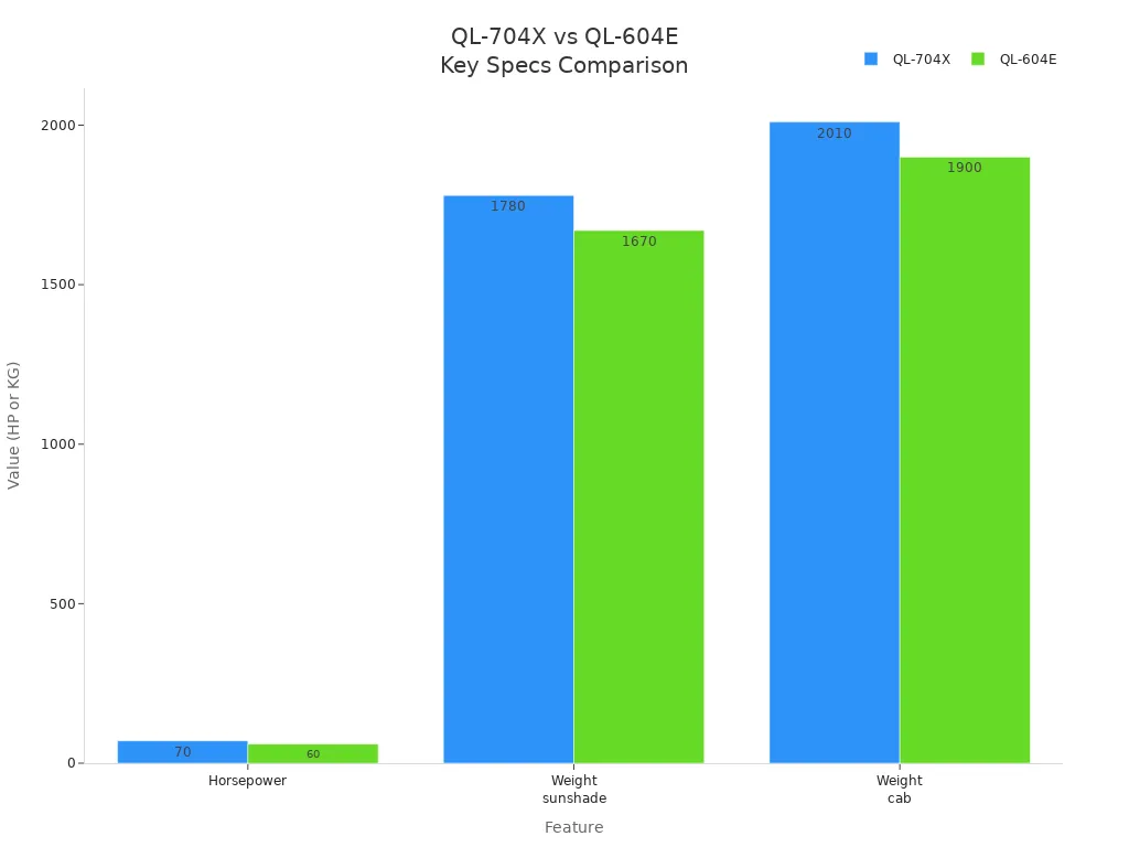 Bar chart comparing horsepower and weight of Qilu QL-704X and QL-604E tractors