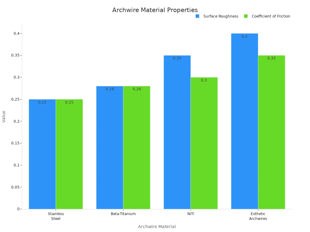 A bar chart comparing surface roughness and coefficient of friction for different archwire materials: Stainless Steel, Beta-Titanium, NiTi, and Esthetic Archwires.