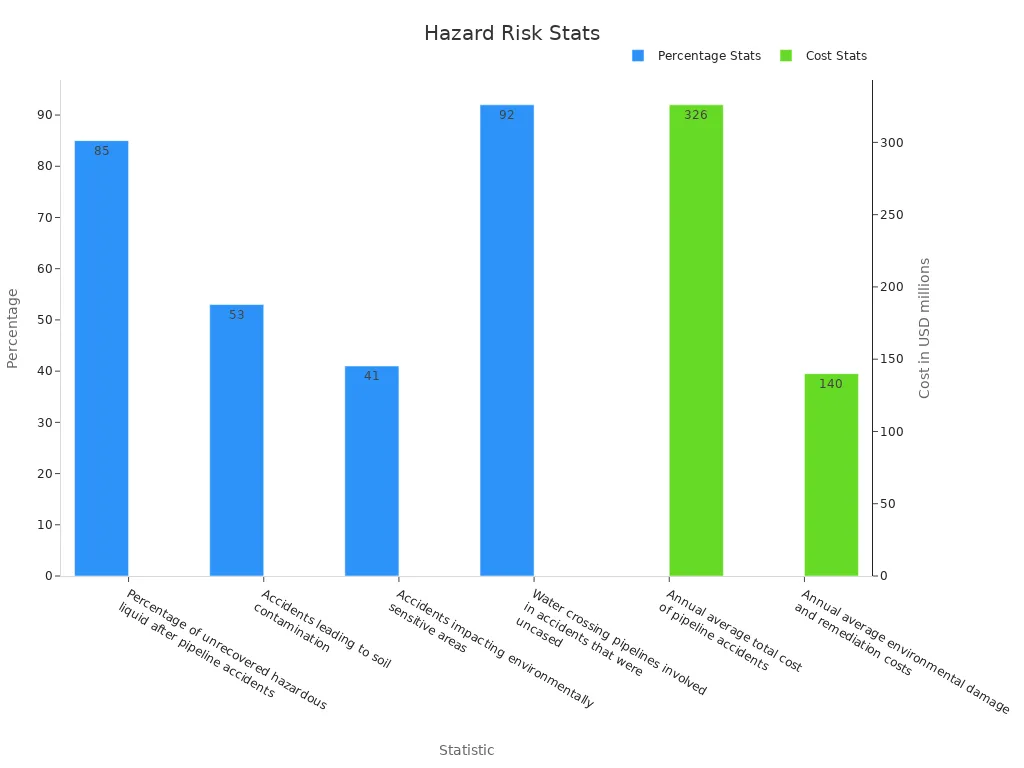 Bar chart displaying pipeline accident statistics with percentage and cost data separated by dual y-axes