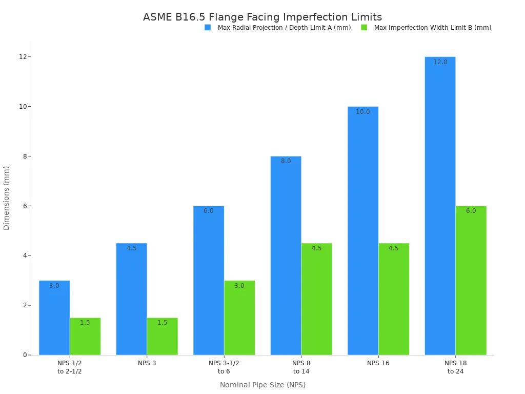 Bar chart comparing maximum radial projection/depth limit A and maximum imperfection width limit B across various Nominal Pipe Sizes according to ASME B16.5.