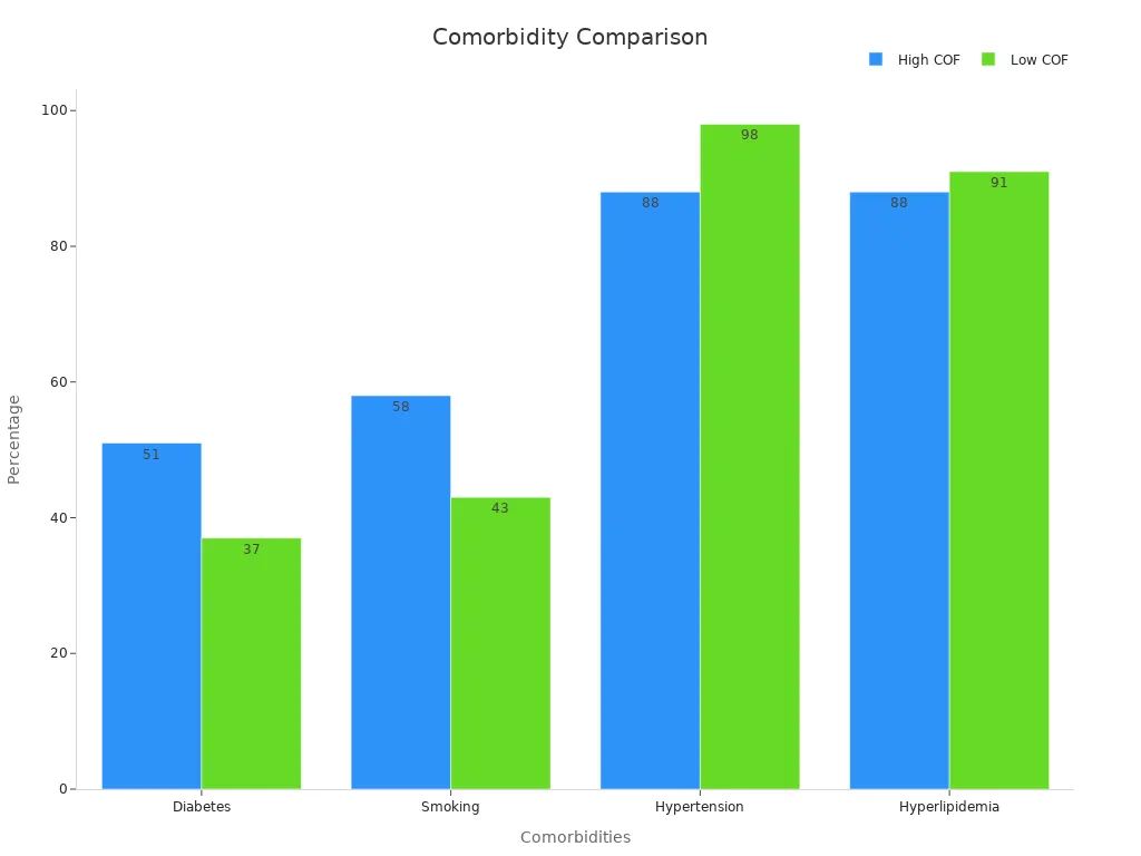 Grouped bar chart comparing comorbidity percentages for high and low radial force stents