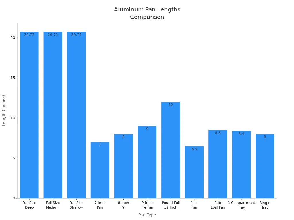 Bar chart comparing lengths of various aluminum foil pan types in inches