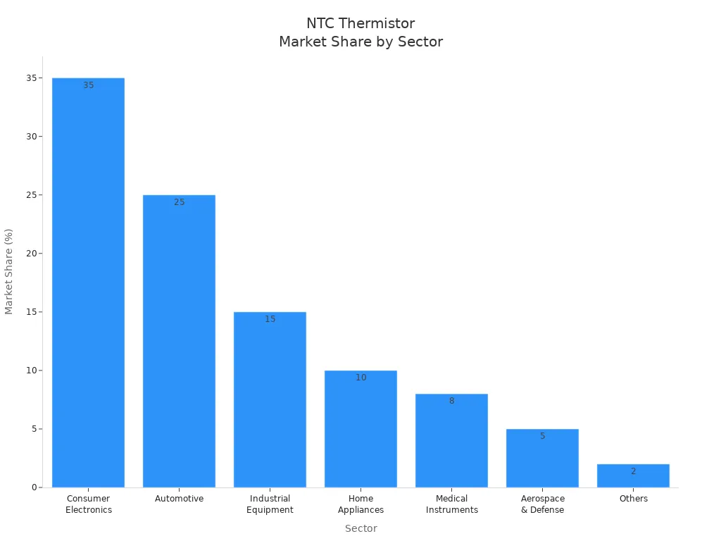 Bar chart showing NTC thermistor market share by sector worldwide