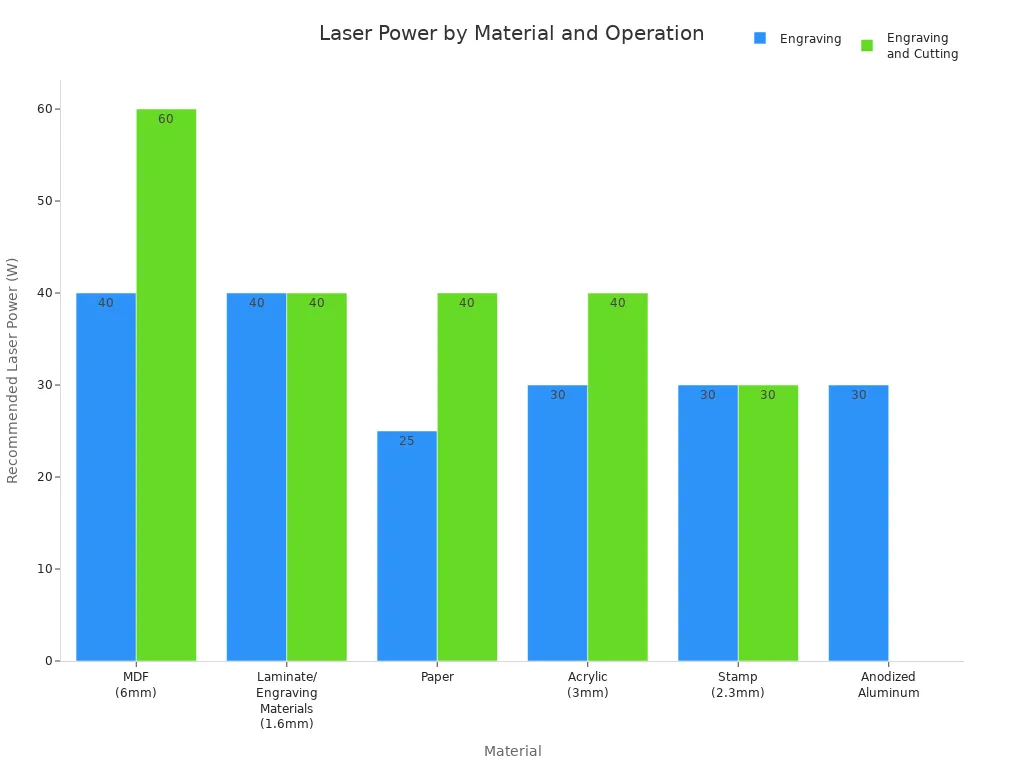 Bar chart comparing recommended laser power for engraving and cutting across different materials.