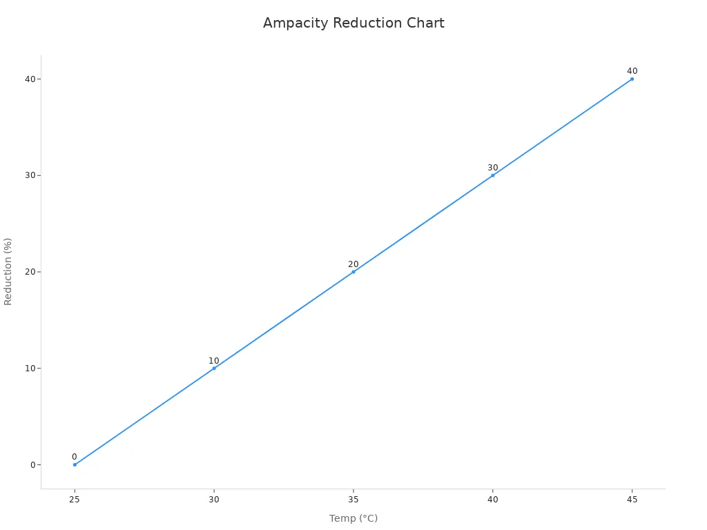 Line chart showing ampacity reduction vs ambient temperature