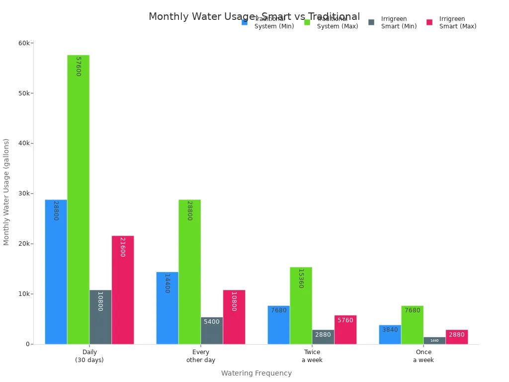 Graphique à barres comparant la consommation mensuelle d'eau des systèmes d'arrosage intelligents et traditionnels selon différentes fréquences d'arrosage