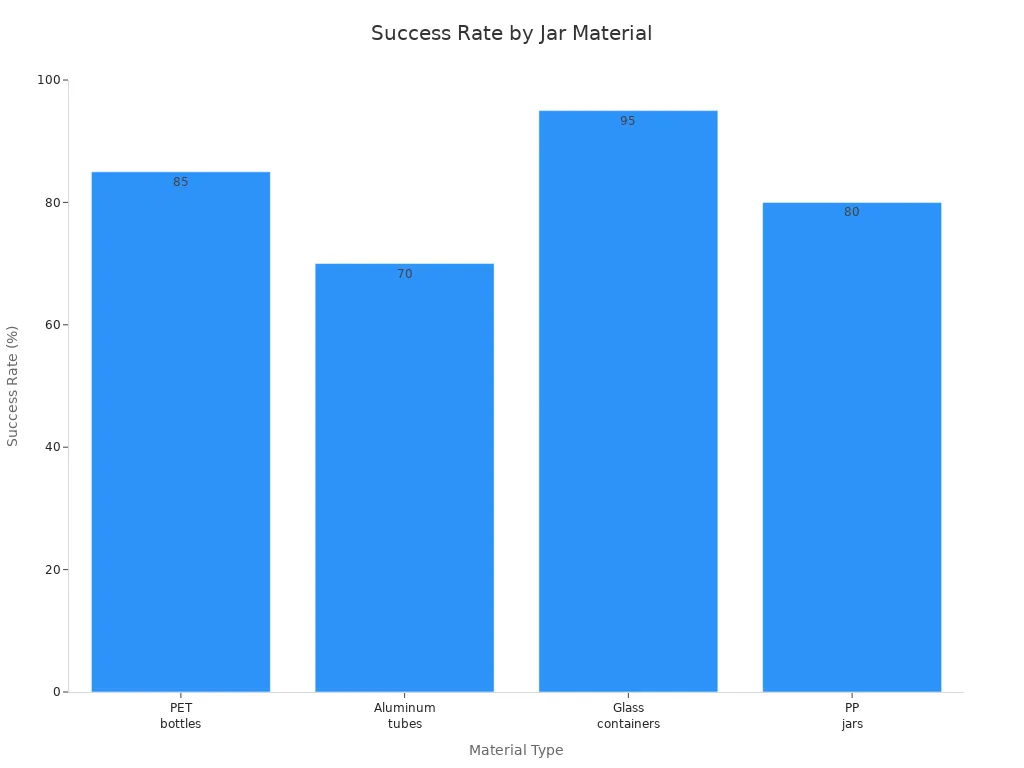Bar chart showing success rates for PET bottles, aluminum tubes, glass containers, and PP jars.