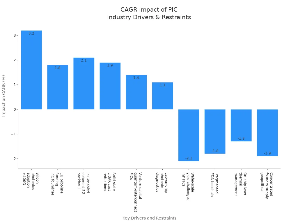 Bar chart showing positive and negative CAGR impacts of key drivers and restraints for photonic integrated circuit adoption