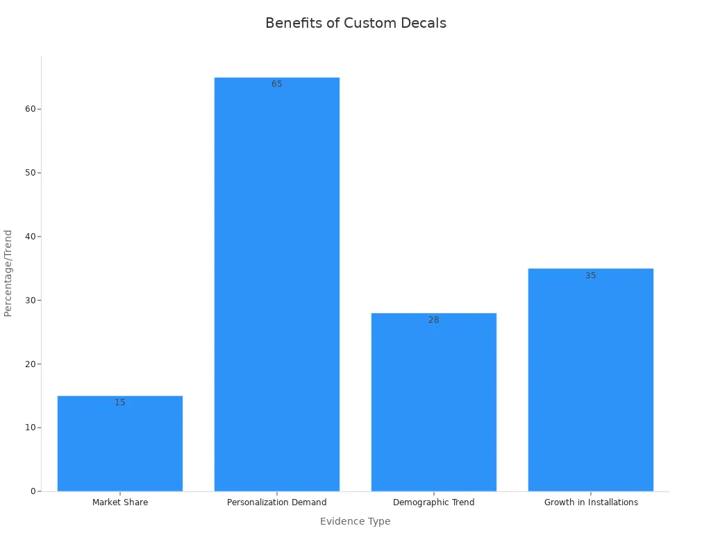 Bar chart showing percentages for market share, demand, demographic trend, and growth in installations for custom anime car decals