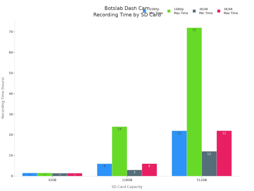 Bar chart showing Botslab Dash Cam recording times for different SD card sizes and video resolutions