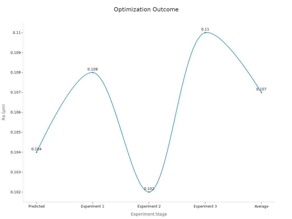 Line chart showing surface roughness results across prediction and experiments