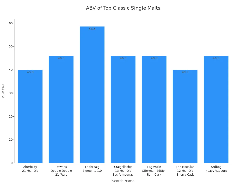 Bar chart comparing ABV of top classic single malt scotch bottles