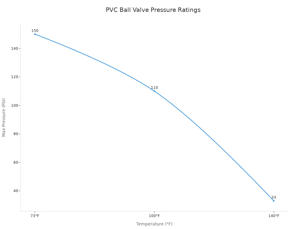 Line chart showing max pressure ratings for Schedule 40 PVC ball valves at different temperatures