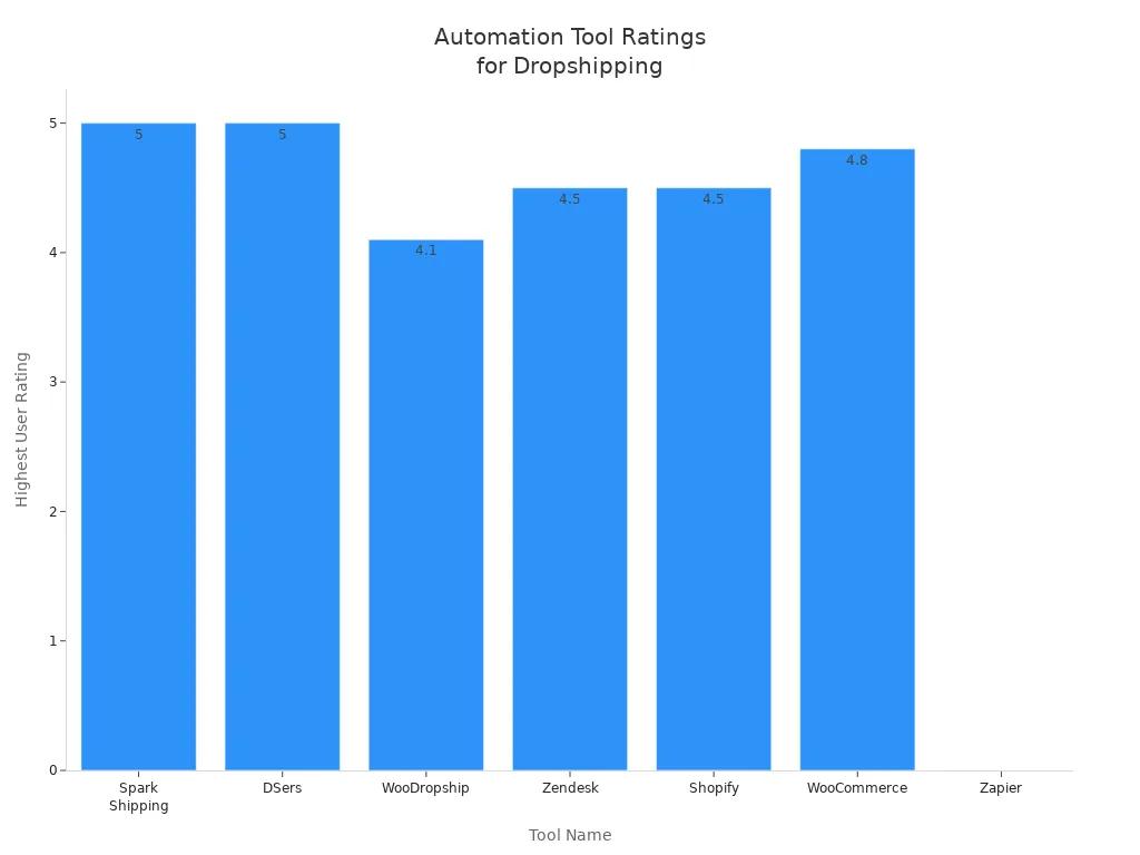 Bar chart comparing user ratings of dropshipping automation tools