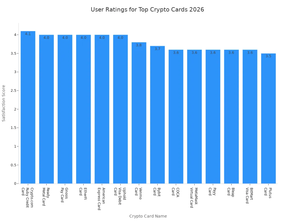 Bar chart comparing user satisfaction ratings for top mobile crypto cards in 2026