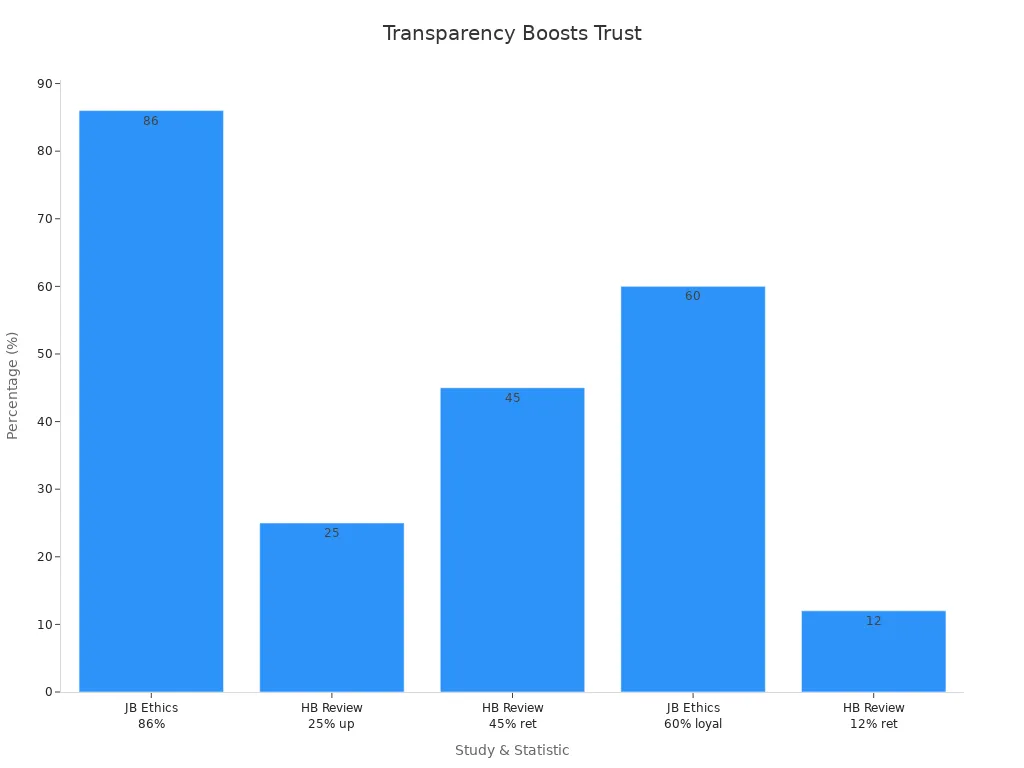 Bar chart showing five survey results on transparency in pricing boosting customer trust with percentages.