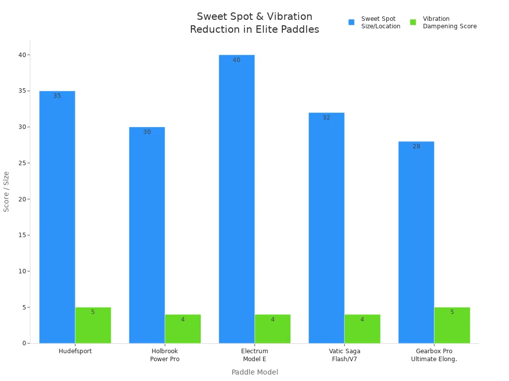Bar chart comparing sweet spot size and vibration dampening scores for five elite pickleball paddle models