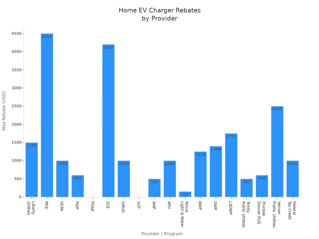 Bar chart comparing maximum home EV charger rebates offered by utility companies and government programs