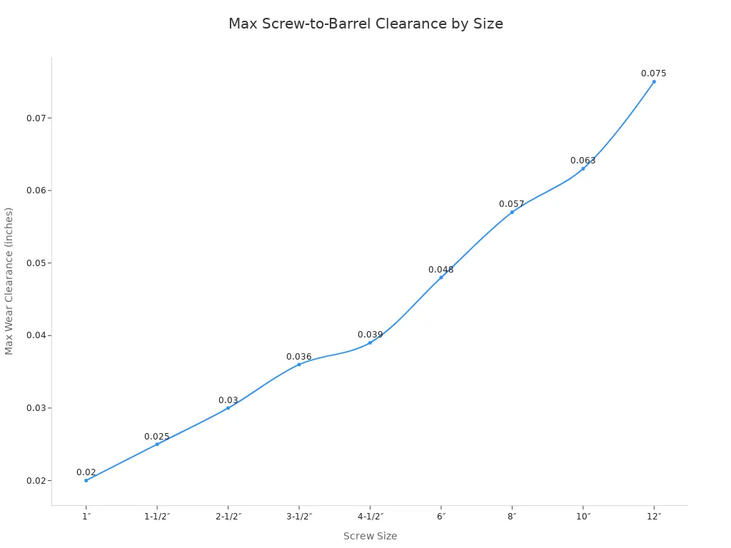 Line chart showing maximum screw-to-barrel clearance for various extruder screw sizes