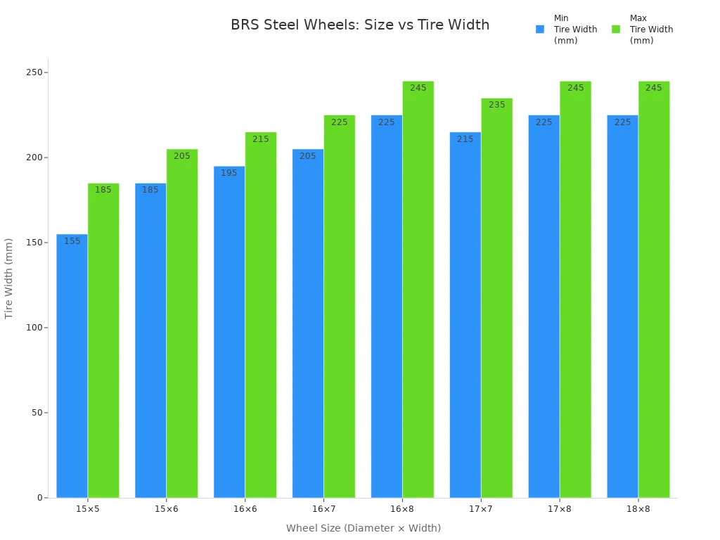 Bar chart showing minimum and maximum tire width ranges for each BRS Steel Wheel size