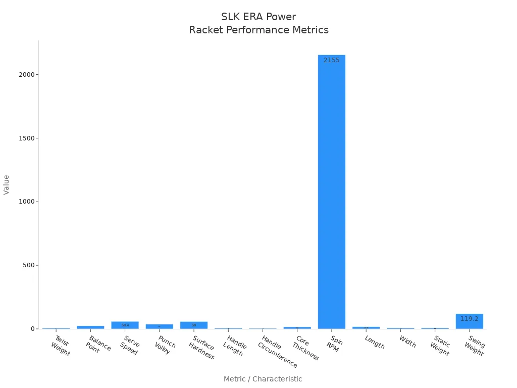 Bar chart comparing SLK ERA Power pickleball racket performance metrics