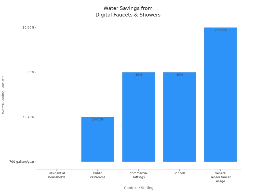 Bar chart showing water-saving statistics for digital faucets and showers across different settings