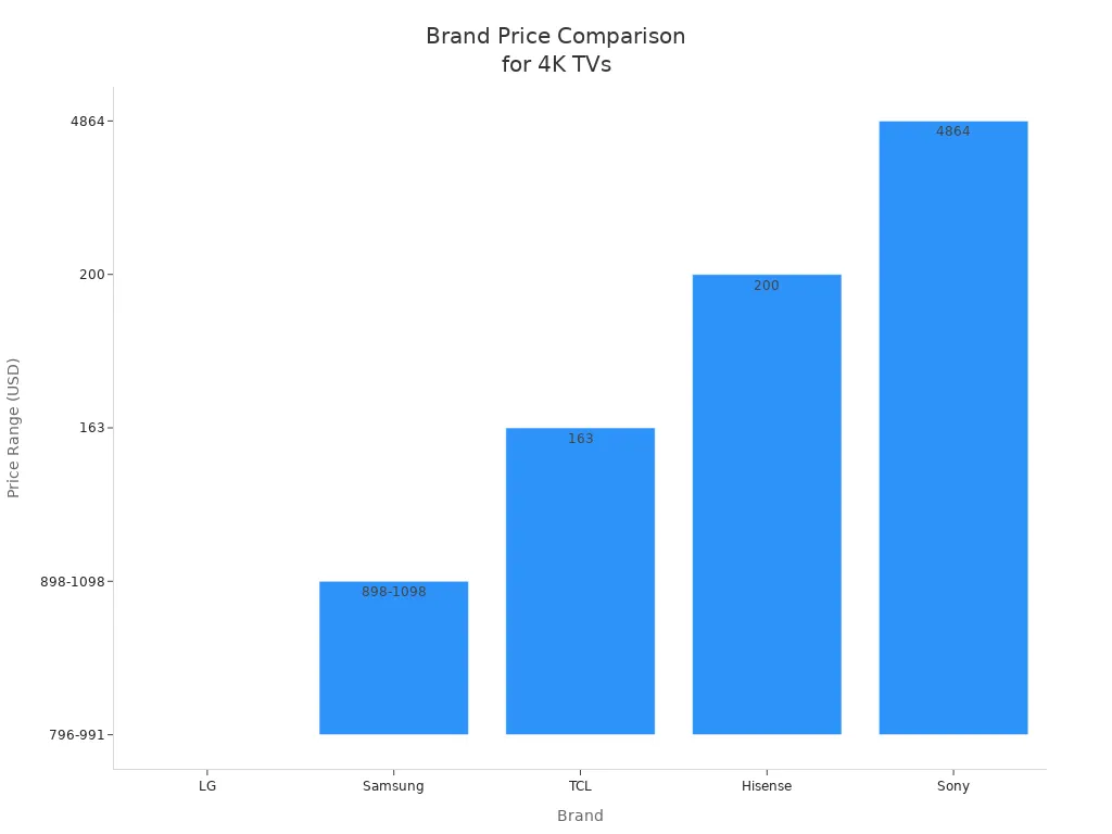 Bar chart comparing price ranges of LG, Samsung, TCL, Hisense, and Sony for 4K TVs