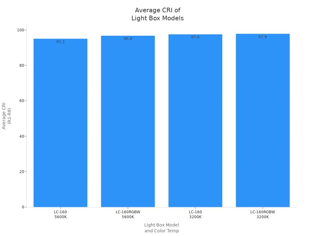 Bar chart comparing average CRI values for different light box models and color temperatures