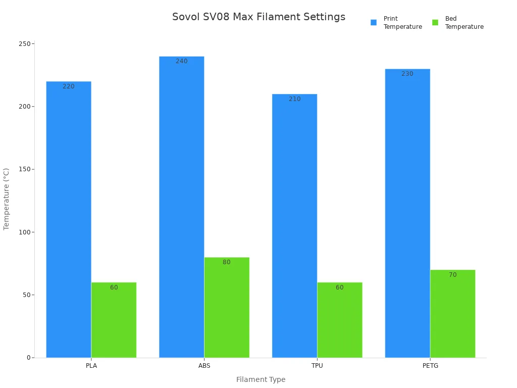 Grouped bar chart comparing print and bed temperatures for PLA, ABS, TPU, and PETG filaments