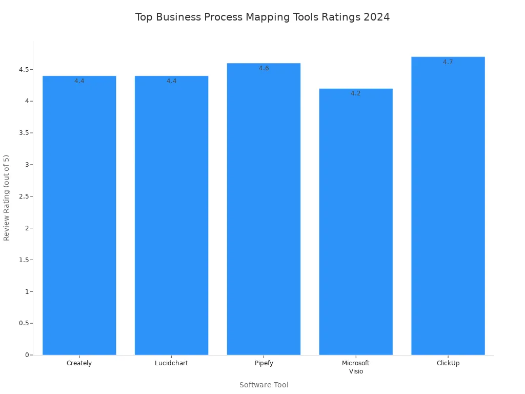 Bar chart showing review ratings of top business process mapping tools in 2024