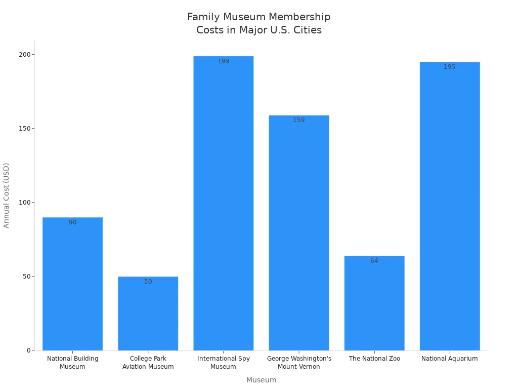 Graphique à barres comparant les coûts d'adhésion annuels aux musées familiaux dans les principales villes américaines