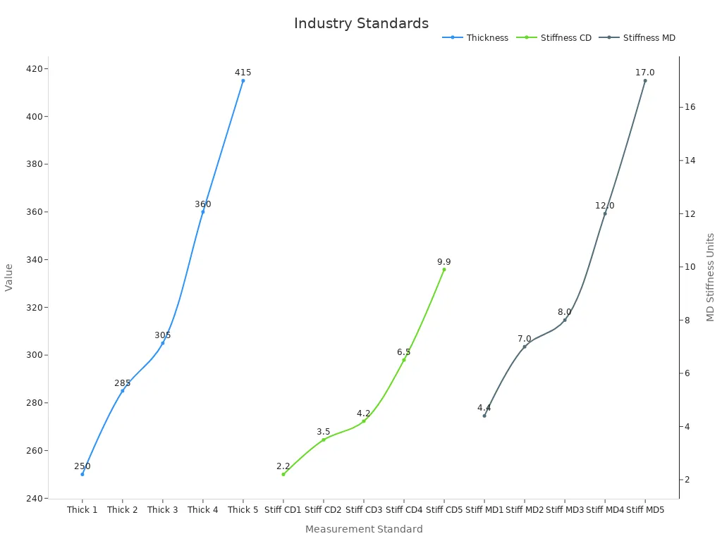 Line chart showing industry standards for thickness and stiffness.
